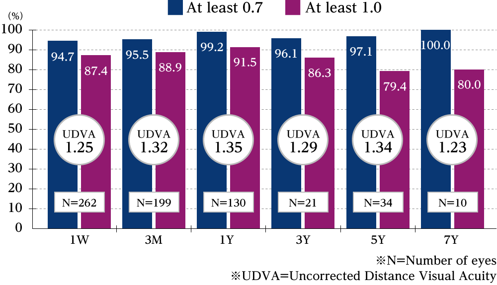 Ratio of uncorrected visual acuity Graph