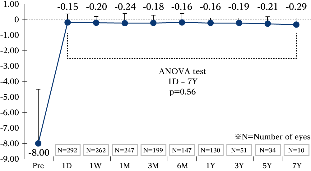 Stability: Variation in the refraction range Graph