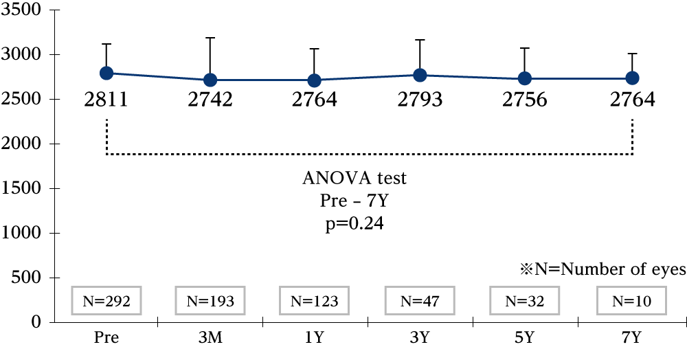 Variations in the corneal endothelium cell density Graph