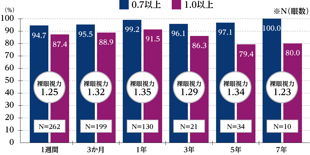 裸眼視力の割合 グラフ