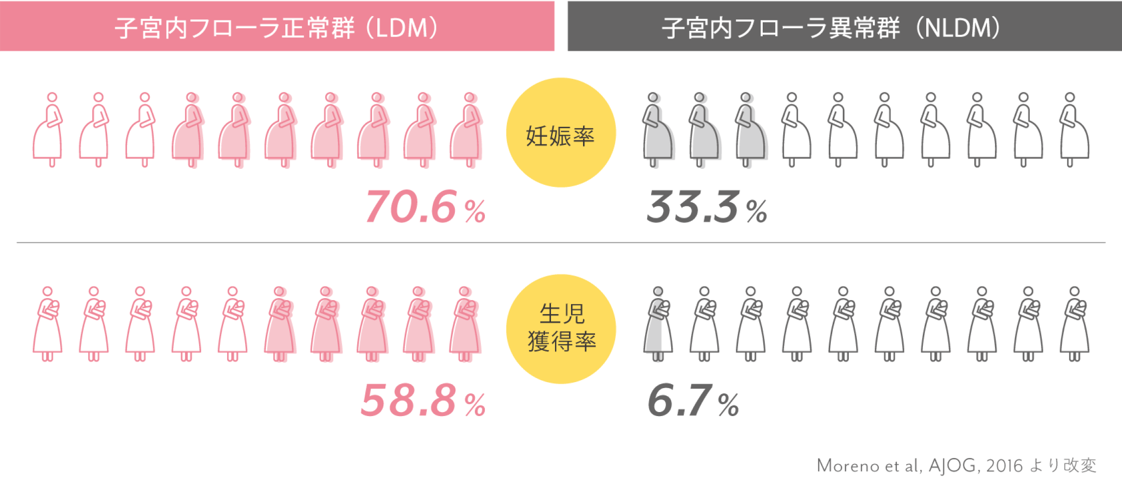 【妊娠率】子宮内フローラ正常群(LDM):70.6%、子宮内フローラ異常群(NLDM):33.3% 【生児獲得率】子宮内フローラ正常群(LDM):58.8%、子宮内フローラ異常群(NLDM):6.7%