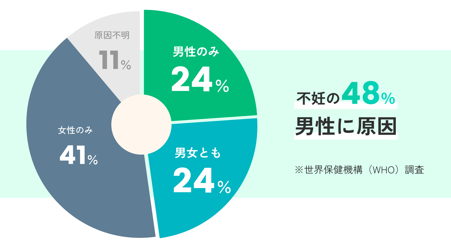 不妊の48%男性に原因 男性のみ24% 男女とも24% 女性のみ41% 原因不明11% ※世界保健機構(WHO)調査