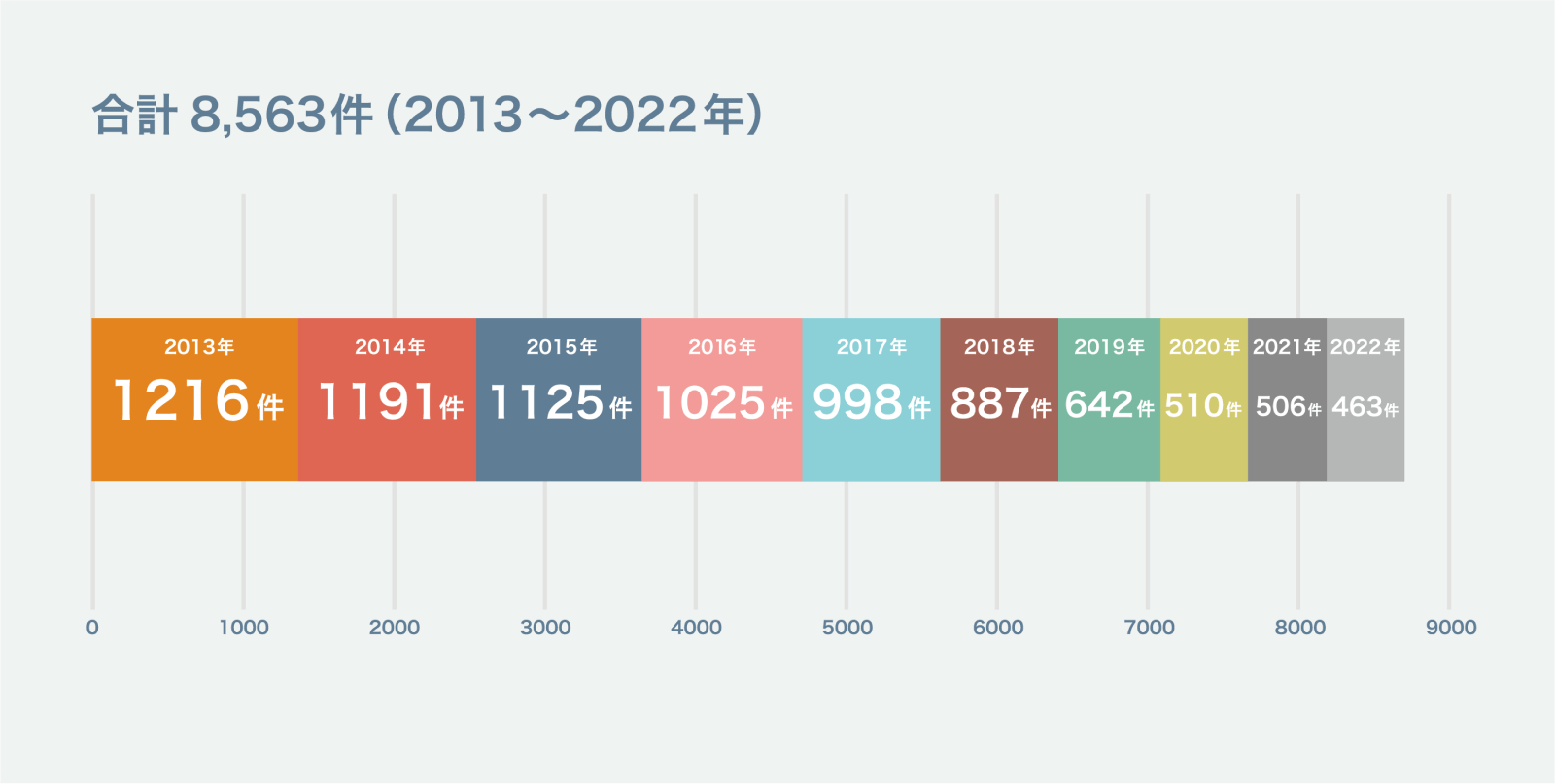 合計 8,563件（2013～2022年）