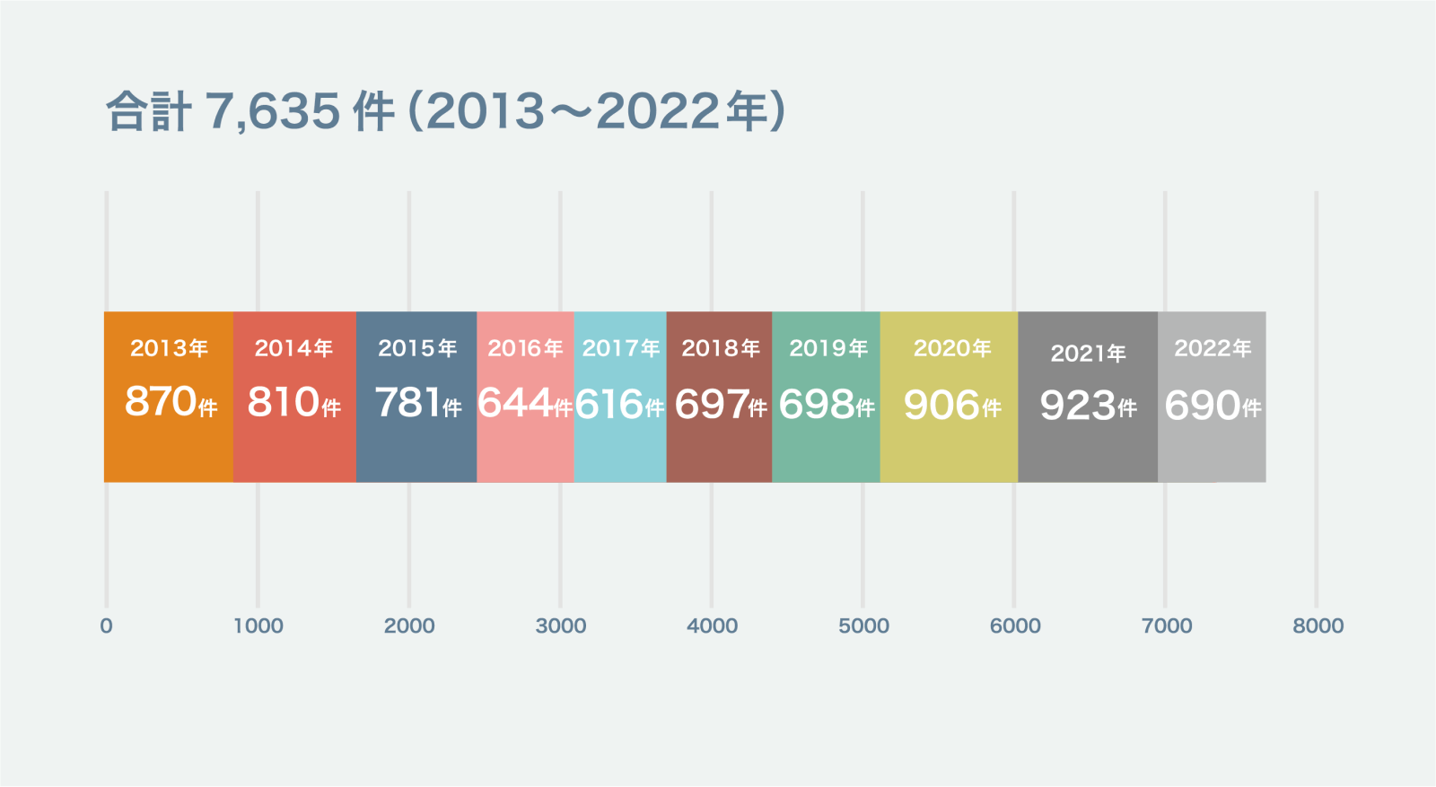 合計 7,635件（2013～2022年）