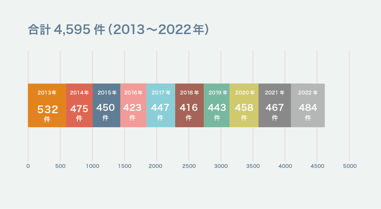合計 4,595件（2013～2022年）
